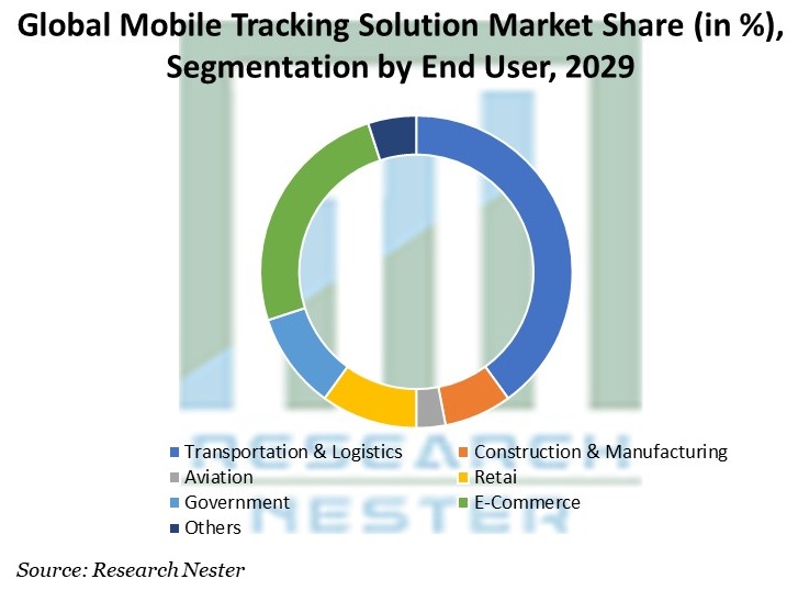 Mobile-Tracking-Solution-Market Share